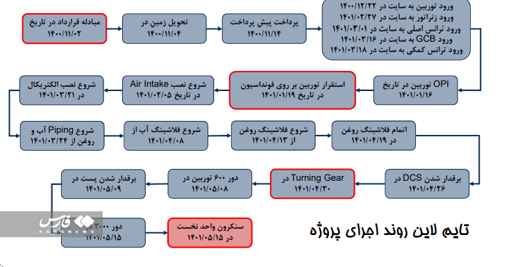 1660378760 230 رکوردشکنی‌ پیاپی ایران در صنعت برق‌ ساخت یک نیروگاه گازی - رکوردشکنی‌ پیاپی ایران در صنعت برق/‌ ساخت یک نیروگاه گازی در کمتر از 6 ماه
